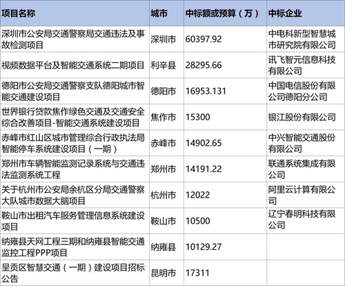             	2010－2017年我国城市智能交通市场合计投资超过2000亿，对于系统集成商而言，享受了过去20年我国智能交通市场爆发式发展带来的利好，一大批集成商企业登录资本市场，企业年度营收规模达到20＋亿。2017年结束，又到市场盘点时刻