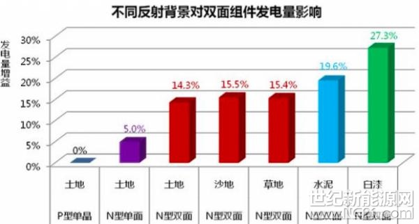 2018年1月4日,太原、南京、泰州、合肥等地迎来2018年的第一场雪,对于众多光伏电站而言,考验组件发电功能的时刻到了。
“今天泰州大雪,中来N型双面组件在污水处理池上面持续工作,积雪自动融化