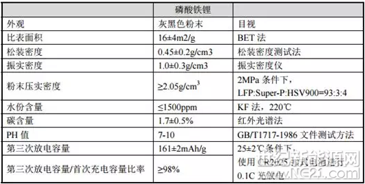 日前，貴州安達科技能源股份有限公司(下稱“安達科技”)發(fā)布創(chuàng)業(yè)板首次公開發(fā)行股票招股說明書，擬募資7.78億元用于“年產1.5萬噸鋰電池正極材料建設、年產0.5萬噸鋰電池正極材料建設、研發(fā)中心建設和補充流動資金”等項目，進一步壯大公司的整體實力。
安達科技主要從事磷酸鐵、磷酸鐵鋰的研發(fā)、生產和銷售，乘著新能源汽車市場爆發(fā)對動力電池需求持續(xù)增長的東風，安達科技自2014年6月登陸新三板至今，連續(xù)實現(xiàn)營收凈利大幅暴增，成長速度飛快，市場份額持續(xù)提升