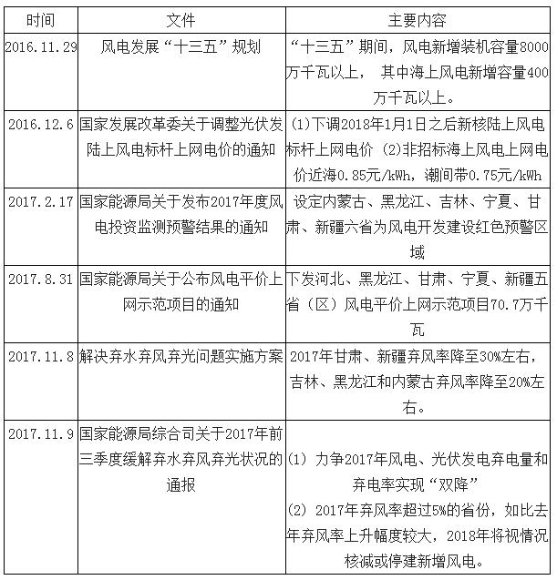 风电行业底部反转趋势确立,景气度触底回升。内蒙古、宁夏2017年 7月份以来已有新增核准项目共2.85GW,实质性放开红线,预计蒙、黑、吉、宁四省明年开始新增风电建设,甘、新明年弃风率达到15%,2020 年弃风完全解决