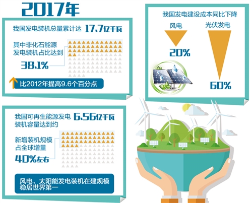 　　2017年，我国光伏、风电等新能源继续保持快速增长，装机量不断攀升的同时，增长动能持续转换，产业化技术水平逐渐提高，光伏发电成本不断下降，弃风弃光问题明显好转。我国正从新能源大国向新能源强国快速转型——　　追“风”逐“日”，中国新能源产业的发展速度早已让一众发达国家望尘莫及