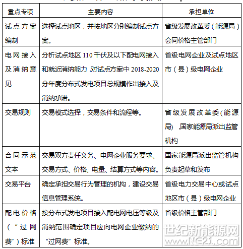 2017年12月28日，國(guó)家發(fā)改委、國(guó)家能源局印發(fā)《關(guān)于開展分布式發(fā)電市場(chǎng)化交易試點(diǎn)的補(bǔ)充通知》，這是繼2017年11月《關(guān)于開展分布式發(fā)電市場(chǎng)化交易試點(diǎn)的通知》下發(fā)后的又一補(bǔ)充通知，可見對(duì)分布式發(fā)電的重視與決心，原通知要求分布式發(fā)電項(xiàng)目可采取多能互補(bǔ)方式建設(shè)，鼓勵(lì)分布式發(fā)電項(xiàng)目安裝儲(chǔ)能設(shè)施，提升供電靈活性和穩(wěn)定性。補(bǔ)充通知主要就試點(diǎn)組織方式及分工、試點(diǎn)方案內(nèi)容要求、試點(diǎn)方案報(bào)送等進(jìn)行說(shuō)明，通知如下：

國(guó)家發(fā)展改革委辦公廳 國(guó)家能源局綜合司關(guān)于開展分布式發(fā)電市場(chǎng)化交易試點(diǎn)的補(bǔ)充通知

各省(區(qū)、市)、新