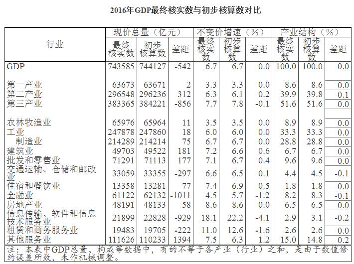     国家统计局1月5日消息称，按照我国国内生产总值（以下简称GDP）核算和数据发布制度规定，年度GDP核算包括初步核算和最终核实两个步骤。近日，根据国家统计局统计年报、财政部财政决算和有关部门年度财务资料等，国家统计局对2016年GDP数据进行了最终核实，主要结果如下：　　经最终核实，2016年，GDP现价总量为743585亿元，比初步核算数减少了542亿元；按不变价格计算，比上年增长6.7%，与初步核算数一致