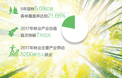             	制图：蔡华伟1月4日，记者从在浙江安吉召开的全国林业厅局长会议获悉：党的十八大以来，我国成为同期全球森林资源增长最多的国家。2017年全国林业产业总值首次突破7万亿元