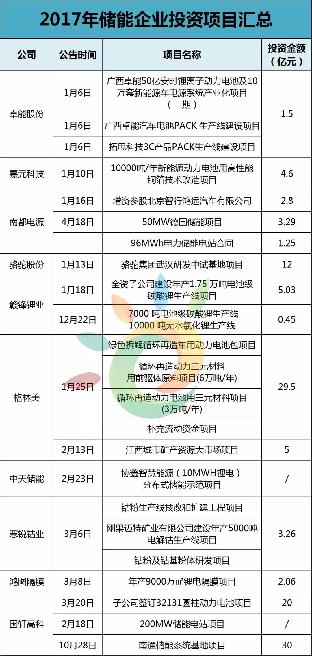 	中国储能网讯：如果问2017年储能产业中最出彩的什么？那莫过于锂电企业了，跟随着新能源汽车产业的飞速发展，锂电企业一年发展过来，可以说是吸金无数，产业竞争日趋激烈，企业纷纷扩张产能冲刺这个行业的最顶端。	据不完全统计，动力电池业新增产能约为130GWh
