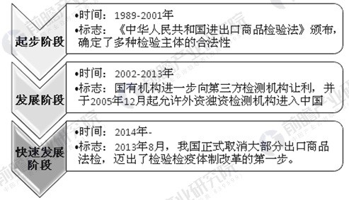             	我国第三方检测起步于1989年，标志性事件是《中华人民共和国进出口商品检验法》的出台，经过2002-2013年十多年的发展，目前我国第三方检测行业取得了较大的进展。2013年8月，我国正式取消大部分出口商品法检，迈出了检验检疫体制改革的第一步