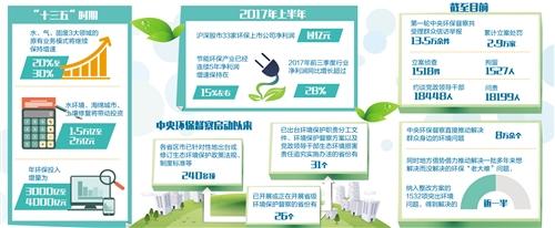             	实施好“十三五”规划确定的生态保护修复重大工程，启动大规模国土绿化行动，培育一批专门从事生态保护修复的专业化企业，深入实施“水十条”，全面实施“土十条”，加快生态文明体制改革，探索建立市场化、多元化生态补偿机制……2018年，我国生态文明建设将更加异彩纷呈，绿色发展红利将持续释放。党的十九大报告对加快生态文明体制改革，建设美丽中国提出了新要求，进行了新部署