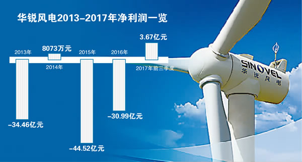 		　　业绩下滑之后，昔日风电行业巨头深陷诉讼风波。1月8日，有媒体报道称，美国联邦检察官指责华锐风电窃取美国超导公司AMSC技术
