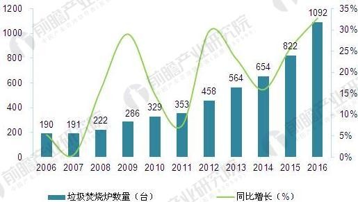             	中国垃圾焚烧炉安装情况目前，我国90％以上可利用的废弃物，都以填埋或焚烧的形式被处理掉。其中，相较填埋等方式，垃圾经焚烧后不仅可大幅降低体积，避免对地下水和土壤造生二次污染，解决用地紧张等问题，还能“变废为宝”，用生活垃圾进行发电，获得巨大的经济效益