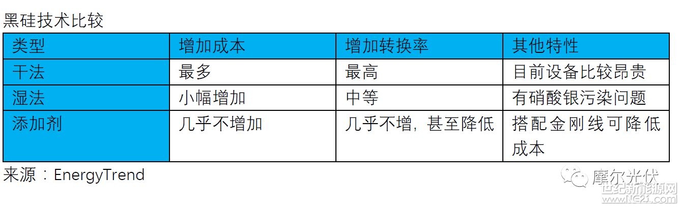 几年前阿特斯湿法黑硅独领风骚的时候，或许谁都想不到黑硅会出现如今的&ldquo;荣景&rdquo;。近年来，单晶硅片受益于金刚线切割工艺的推广，单晶制绒技术相对成熟，成本大幅下降