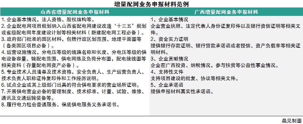 	中国储能网讯：增量配网目前已放开至第二批，共有195个试点入围，根据国家规划，在2018年上半年将实现所有地级市全覆盖，对不少售电公司来说也是一个很不错的业务方向。	知识百科插播：	什么是增量配网：增量配网包括新建增量配电网、混合所有制方式投资配电网增容扩建和电网企业存量资产外的存量配电网