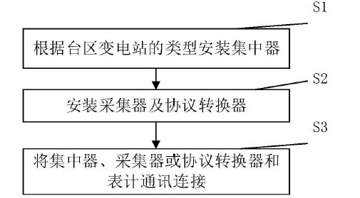 　　创意无极限，仪表大发明。今天为大家介绍一项国家发明授权专利&mdash;&mdash;一种住户分散的多表采集系统安装方法