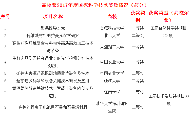             	2018年1月8日，2017年度国家科学技术奖励大会在北京隆重举行。国家总书记习近平授予中国工程院院士王泽山和侯云德国家最高科技奖，这一颁奖掀起科技成果奖励之高潮