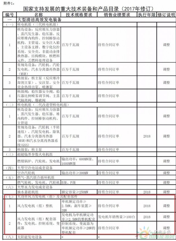             	2017年12月底，财政部会同发展改革委、工业和信息化部、海关总署、税务总局、能源局共同印发了《关于调整重大技术装备进口税收政策有关目录的通知》。昨天（2018年1月8日），财政部发布了六部门印发《关于调整重大技术装备进口税收政策有关目录的通知》，对该政策的三份目录进行了调整