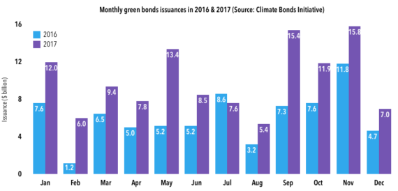             	根据Climate Bonds Initiative透露，全球发行的绿色债券总额在2017年达到1202亿美元，比2016年发行价值810亿美元高出48％。虽然美国似乎继续引领全球绿色债券发行，但一些新兴国家也成为主要参与者