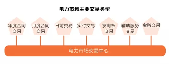 	中国储能网讯：电力现货交易是欧美等发达国家电力市场的标准配置，以现货为基础的多层次竞争性批发市场一旦落地中国，很可能深刻影响电力行业的发、输、配、售各环节。	电力现货市场、增量配网和售电公司，是新一轮电改最受关注的三个“前沿阵地”，而“无现货不市场”的口号则时刻提醒着现货市场的重要性