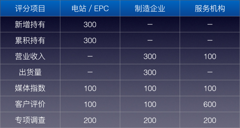 &nbsp;PVBL2017年度光伏品牌排行榜评分标准将继续沿用2016年评分标准，依据国家标准GB/T 31041-2014 《品牌价值质量评价要求》、GB/T 31042-2014《品牌价值服务评价要求》、GB/T 31043-2014《品牌价值技术创新评价要求》的技术要求，光伏品牌实验室将评分标准定为千分制，有助于量化各项指标，为行业企业、政府组织、金融机构、电站投资者提供更加专业、权威的第三方评价报告，评分标准如下：&nbsp;* 加权信息企业须提供上市企业年报数据，或会计师事务所统计数