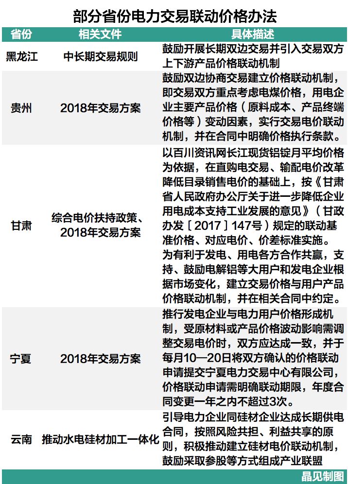 	中国储能网讯：2017年年末，部分省份就已经开始出台了2018年的交易工作方案，对比2017年的交易方案，晶见发现2018年的交易方案多了一些东西，尤其是价格形成机制方面的，除了既有的交易形成，新增了价格调整的描述，这个调整实现的形式就是价格联动机制。	宁夏2018年交易规则部分内容：	推行发电企业与电力用户价格形成机制，受原材料或产品价格波动影响需调整交易电价时，双方应达成一致，并于每月10—20日将双方确认的价格联动申请提交宁夏电力交易中心有限公司，价格联动申请需明确联动期限，年度合同