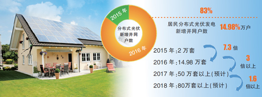 	中国储能网讯：据中国光伏行业协会统计，2017年中国光伏发电装机保持快速增长态势，其中分布式光伏呈现爆发式增长，2017年全年，预计全国新增光伏装机50GW，其中分布式装机超20GW。	分布式光伏在2017年的爆发，毫无疑问是整个光伏发展史上浓墨重彩的一笔，堪称前无古人的壮举