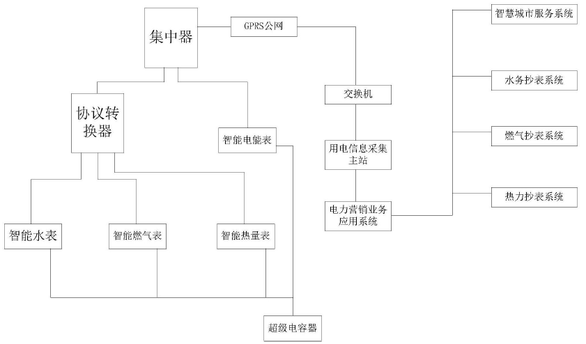 　　创意无极限，仪表大发明。今天为大家介绍一项国家发明授权专利&mdash;&mdash;多表合一远程抄表系统