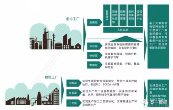 
                      隨著信息化水平的不斷發(fā)展,以智能制造為主導(dǎo)的第四次工業(yè)革命正在各國掀起變革浪潮,不論是德國的工業(yè)4.0、美國的工業(yè)互聯(lián)網(wǎng),還是國內(nèi)的“中國制造2025”,新一代信息技術(shù)與制造業(yè)的深度融合正在引發(fā)生產(chǎn)方式、產(chǎn)業(yè)形態(tài)、商業(yè)模式和經(jīng)濟(jì)增長點(diǎn)的重大變革,“制造”正在向“智造”轉(zhuǎn)變。

  智能制造:物理工廠+虛擬工廠

  智能制造將物聯(lián)網(wǎng)、大數(shù)據(jù)、云計算等新一代信息技術(shù)與設(shè)計、生產(chǎn)、管理、服務(wù)等制造活動的各