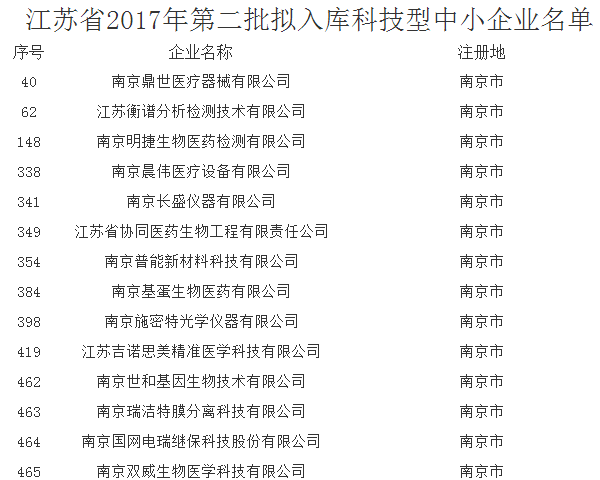 科技型中小企业主要从事高新技术产品的科学研究、研制、生产、销售,以科技成果商品化以及技术开发、技术服务、技术咨询和高新产品为主要内容。仪器仪表行业的中小企业也是科技型中小企业大军中的一员,为我国仪器仪表行业的发展注入新鲜血液,同时,也成为推动我国科技发展的一支重要“主力军”