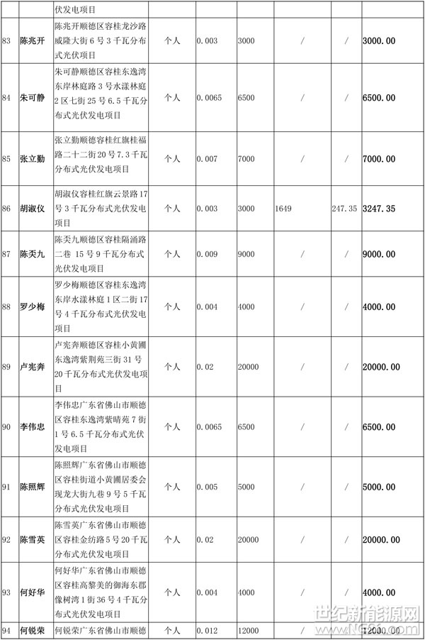 各光伏發(fā)電項(xiàng)目獎補(bǔ)資金申請人：
為做好獎補(bǔ)資金的發(fā)放工作，請各申請人本人攜帶個人身份證原件(如申請人本人無法到場，代辦人需要攜帶雙方身份證原件和業(yè)務(wù)辦理授權(quán)委托書)，于2018年1月8日至2018年1月26日到我局辦事窗口核對獎補(bǔ)金額及銀行賬戶信息，并進(jìn)行簽字及加蓋手指模確認(rèn)。我局辦事窗口地址：大良德民路區(qū)行政服務(wù)中心西座1樓3號窗，咨詢電話22836155、22836080