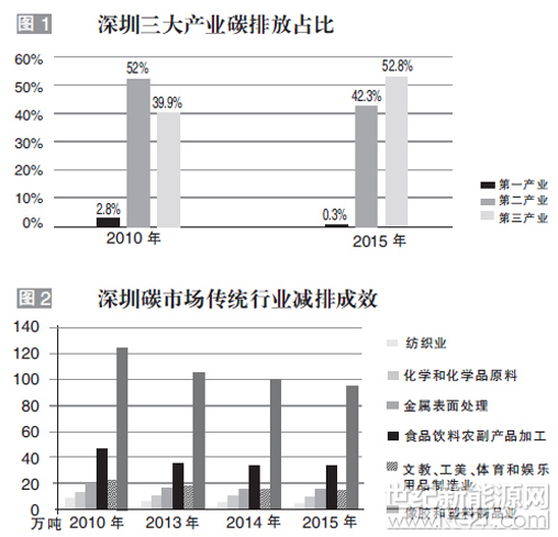 深圳是全国7个碳交易试点省市中唯一的计划单列市，2013年6月18日在全国率先启动碳市场。 2013年-2015年试点碳市场期间，636家管控企业超额完成了深圳市&ldquo;十二五&rdquo;规划要求的年均碳强度下降目标，实现了碳排放总量和碳强度的双重下降，充分证明了通过市场机制能有效的倒逼企业自发地提高节能减排技术，推动节能减排、能源结构调整和产业转型