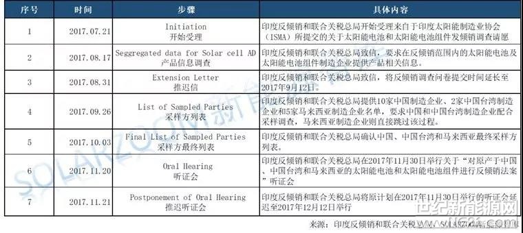 2018年1月5日，印度保障措施总局(DIRECTORATE GENERAL OF SAFEGUARDS)发布公告，宣布对光伏保障措施的初步调查结果。保障措施总局建议对进入印度的太阳能光伏产品(包括晶体硅电池及组件和薄膜电池及组件)征收70%的从价税作为临时保障措施税，为期200天