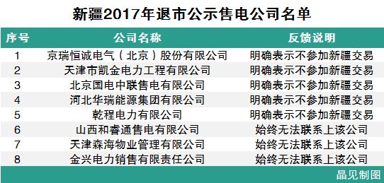 	中国储能网讯：1月10日，新疆电力交易中心发布了《关于公示2017年受理退市的售电公司相关信息的公告》。其中公示的退市售电公司一共8家，5家已经明确表示不参加新疆电力市场化交易，另外3家则是因为始终联系不上而登上的退市公示名单