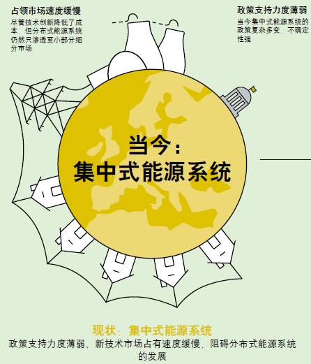 			中国储能网讯：欧洲能源系统正在由大型集中式发电站向小型本地化的绿色环保替代方案转型，分布式发电市场成本在过去几年中大幅下降，晶硅太阳能电池组件的全球现货价格在2010-2017年间下降了79%。但由于全球能源市场的不确定性增强、政治因素错综复杂，很难预测这些分布式能源系统能否取得成功