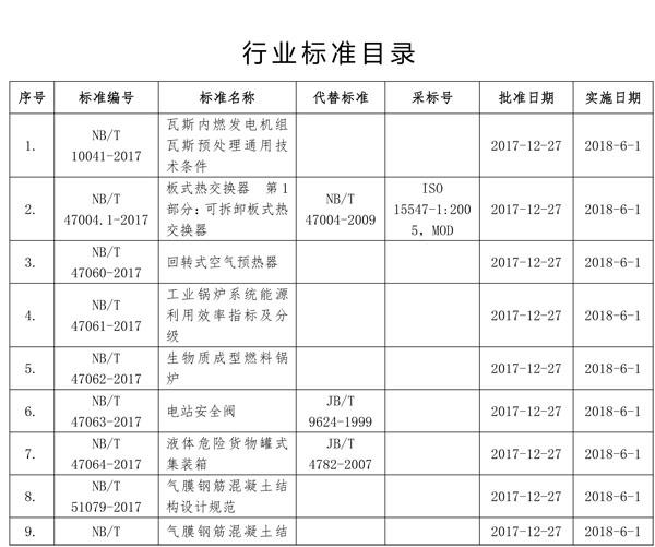             	依据《国家能源局关于印发<能源领域行业标准化管理办法(试行)>及实施细则的通知》(国能局科技〔2009〕52号)有关规定，经审查，国家能源局批准《瓦斯内燃发电机组瓦斯预处理通用技术条件》等80项行业标准，其中能源标准(NB)9项、电力标(DL)37项、石化标准(NB/SH)34项，现予以发布。上述标准中电力标准由中国电力出版社出版发行，煤矿瓦斯及煤炭建设标准由煤炭工业出版社出版发行，锅炉压力容器标准由新华出版社出版发行，石化标准由中国石化出版社出版发行