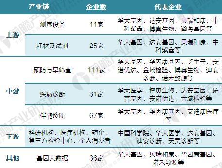             	基因测序产业链分为基础研究、上游设备端、中游测序服务端、基因大数据服务和下游应用端。其中基础研究主要有药物基因组学、医学基础研究、生物学基础研究、微生物宏基因组学等；上游主要是测序设备、耗材及试剂的研发(11家、25家)；中游按照疾病诊断的流程分为疾病预防与早筛(111家)、辅助疾病诊断(31家)和药物伴随诊断(67家)；大数据服务(36家)包括基因大数据存储、分析和解读等；下游应用端主要为科研机构、医疗机构、药企、第三方检验中心和个人消费者