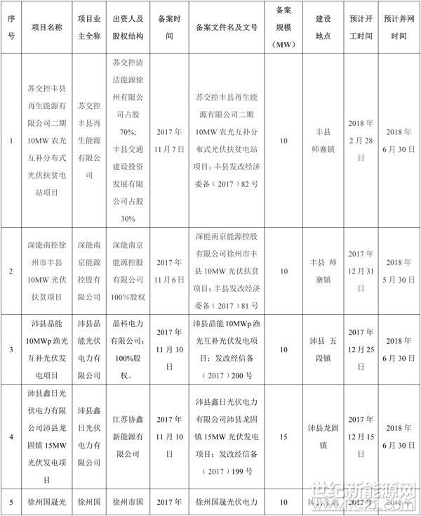 
光伏扶貧是指通過(guò)建設(shè)光伏電站，以各種方式將部分發(fā)電收益撥付給扶貧地區(qū)的扶貧方式。今年以來(lái)，江蘇徐州市進(jìn)一步加大工作力度，將省下達(dá)我市的102兆瓦年度建設(shè)規(guī)模全部用于扶貧建設(shè)，項(xiàng)目建設(shè)單位與所在地區(qū)簽訂扶貧協(xié)議，預(yù)計(jì)項(xiàng)目運(yùn)行期內(nèi)，為我市貧困地區(qū)扶貧工作累計(jì)支持資金4450萬(wàn)元以上