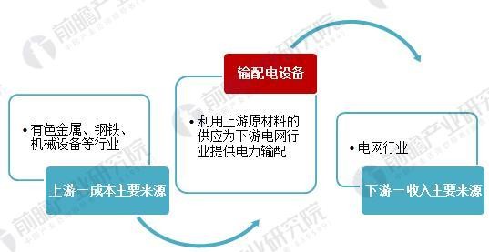             	输配电设备的产业链关系相对简单，上游行业包括有色金属、钢铁、机械设备等行业，是输配电设备行业的主要成本来源。下游行业主要是电网行业，是输配电设备行业收入的主要来源