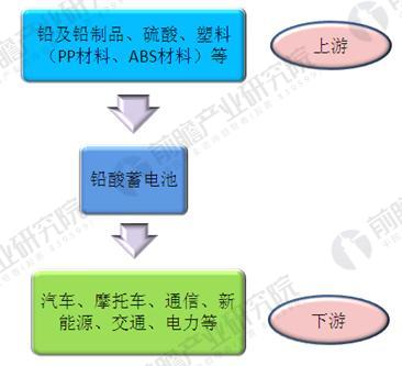 	中国储能网讯：铅酸蓄电池是指电极主要由铅及其氧化物制成，电解液是硫酸溶液的一种蓄电池。广泛应用于汽车、摩托车、通信、新能源、交通、电力等众多领域
