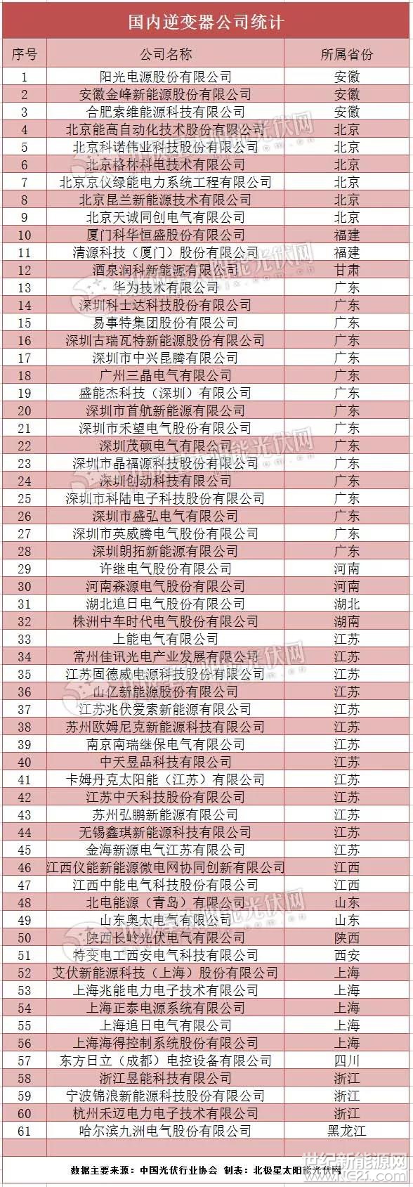 十多年起伏变化，国内逆变器企业的数量也在不断发生着变化。同时，不少企业还尝试借助资本市场来获取进一步发展，近两年多家企业成功上市，例如禾望电气