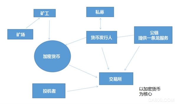 
                      加密貨幣原本只是區(qū)塊鏈的一種應(yīng)用，卻因?yàn)橐灰贡└坏纳裨捝鯂虊m上。在討論區(qū)塊鏈的問題上，往往有意無意地將兩者混淆，說東談西