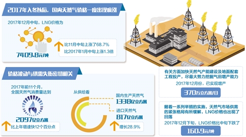 &nbsp;&nbsp;&nbsp; 近日，牵动人心的液化天然气价格回落，“气荒”暂时缓解。自2017年入冬以来，受“煤改气”需求增加等因素影响，天然气价格出现上涨