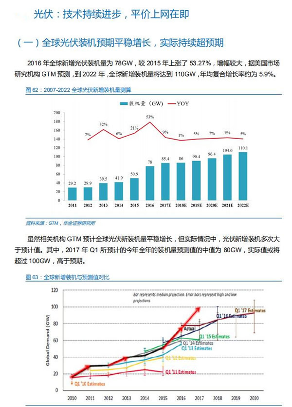 	　　我国光伏发电装机量在2016年超预期抢装达37GW之后，2017年有望继续超预期达50GW以上。光伏装机预期的背后，是我国优秀的光伏产业龙头公司晶硅技术进步和成本下降的超预期
