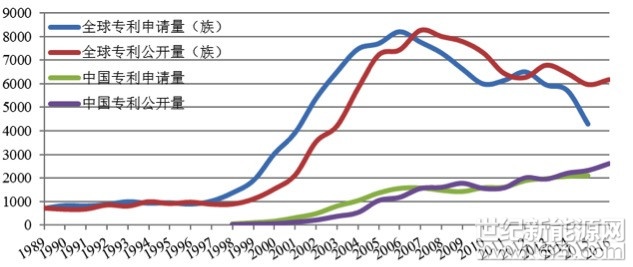 采用德溫特專利數(shù)據(jù)庫和Incopat數(shù)據(jù)庫，結(jié)合關(guān)鍵詞、IPC分類、德溫特手工代碼的方法進(jìn)行專利數(shù)據(jù)采集，截至2017年3月，共得到德溫特專利118,362件（專利族）、中國發(fā)明和實(shí)用新型專利23,544件。對氫能及氫燃料電池專利進(jìn)行分析，有助于整體了解氫能及氫燃料電池領(lǐng)域?qū)＠夹g(shù)的發(fā)展現(xiàn)狀趨勢、技術(shù)重點(diǎn)熱點(diǎn)、區(qū)域競爭格局、競爭機(jī)構(gòu)情況