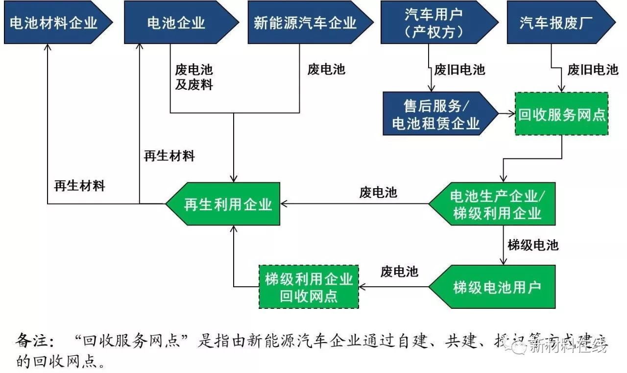 	中国储能网讯：随着我国新能源汽车行业的快速发展，退役动力电池的回收利用将成为重要的新兴领域。从2018-2019年开始，我国将会有大量的动力电池进入退役期，退役电池将先进行梯级利用、再实施资源再生利用，预计市场总规模在2020年将超过100亿元，到2025年将达到380亿元左右