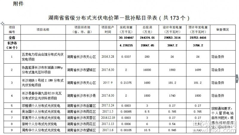 &nbsp;根据《关于印发<湖南省分布式光伏发电电价补贴实施细则>的通知》(湘财建〔2017〕69号)要求，省财政厅、省发改委下发了《关于组织申报省级分布式光伏电价补贴目录的通知》(湘财建[2017]83号)，组织市州初审并申报项目和相关资料，全省共申报项目229个，装机约75万千瓦。为做好审核工作，我们按照程序委托第三方机构对项目进行审查提交了审查意见