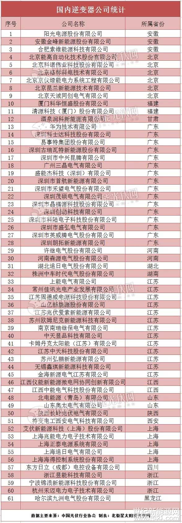 &nbsp;十多年起伏变化，国内逆变器企业的数量也在不断发生着变化。同时，不少企业还尝试借助资本市场来获取进一步发展，近两年多家企业成功上市，例如禾望电气