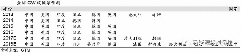 &nbsp;2017 年，全球光伏装机量持续增长。其中，中国前九个月装机达到42GW，远超预期