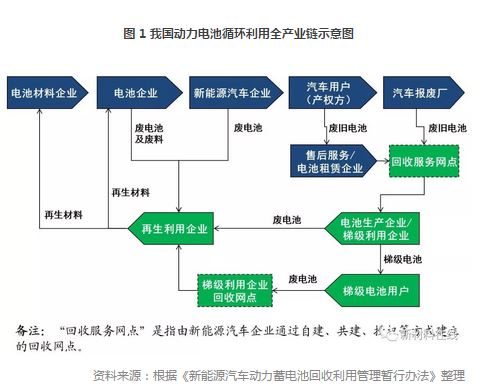 	中国储能网讯：随着我国新能源汽车行业的快速发展，退役动力电池的回收利用将成为重要的新兴领域。从2018-2019年开始，我国将会有大量的动力电池进入退役期，退役电池将先进行梯级利用、再实施资源再生利用，预计市场总规模在2020年将超过100亿元，到2025年将达到380亿元左右