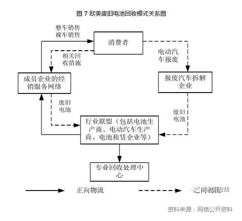 	(一)责任机制与回收网络建设	1、电池企业承担电池回收利用的主要责任	由于欧美日本等发达国家此前在铅酸电池、消费锂电池等的回收方面建立的回收体系取得良好的效果;因此对于汽车动力电池的回收利用，基本沿用了此前的回收经验，形成了由动力电池生产企业承担电池回收主要责任的制度机制。产业链上其他主体也有相应的责任，但具体的责任分担机制在各个国家略有不同