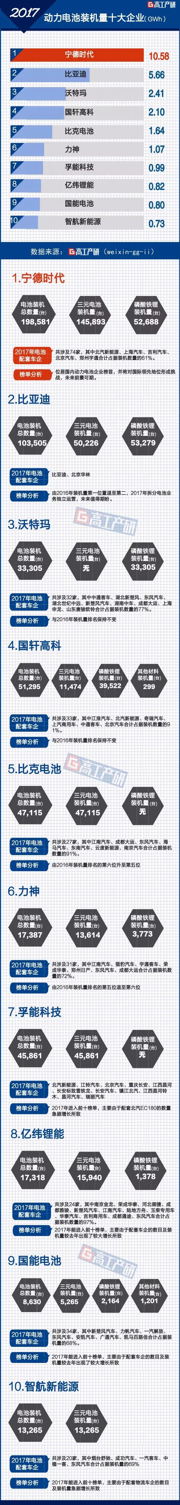 	中国储能网讯：GGII发布的《新能源汽车产业链数据库》统计显示，2017年我国新能源汽车动力电池装机总电量约36.4GWh，同比增长29%。其中，装机总电量前十动力电池企业合计达26.81GWh，占整体的74%