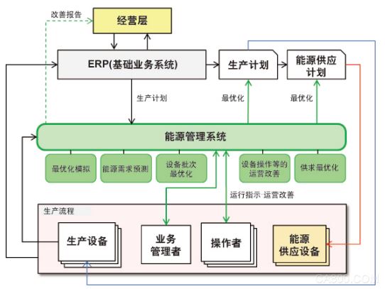                     	NEDO联合横河电机株式会社、株式会社日本综合研究所、东京电力控股株式会社，在中国广东省内的一家铝制品厂和一家纺织厂实施节能实证项目，为了实现大幅节能、提高生产效率、精准控制能源供给，将一部分现有设备更新为节能设备的同时，还引进了能源管理系统（EMS）※1。	此外，将通过与两家工厂EMS的合作来验证复杂需求响应实现的可行性，以优化各车间的生产效率