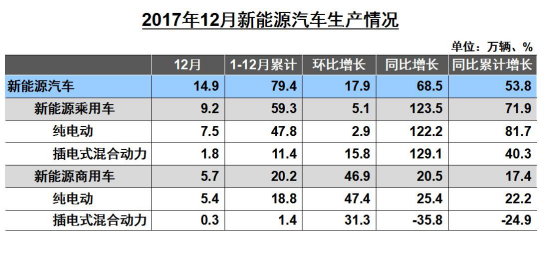 	中国储能网讯：近日，中国汽车工业协会对外发布数据显示，新能源汽车12月生产14.9万辆，1-12月累计生产79.4万辆，环比增长17.9%，同比增长68.5%同比累计增长53.8%。12月，新能源汽车销售16.3万辆，1-12月累计销售77.7万辆